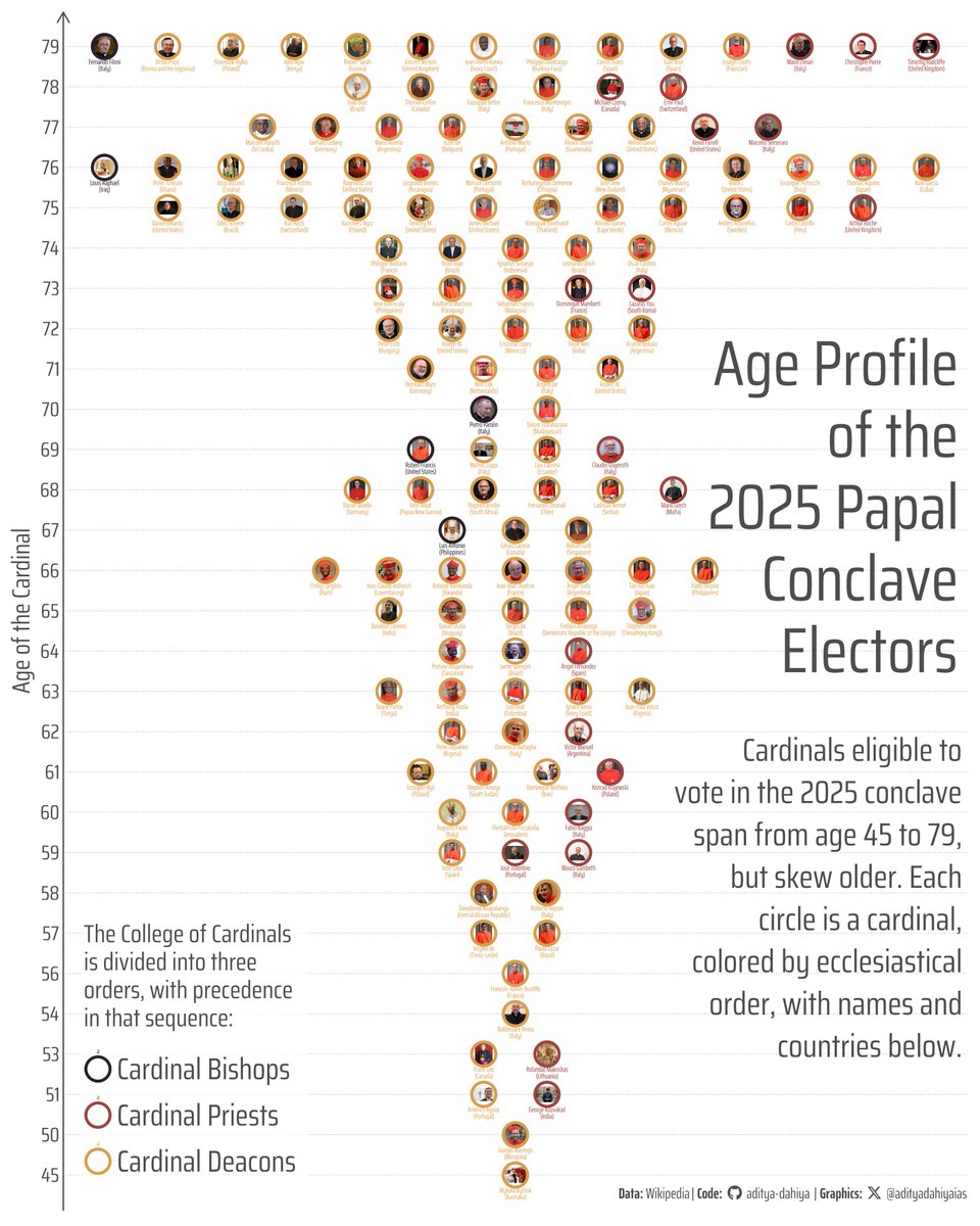 Aditya Dahiya (@adityadahiyaias) on Twitter photo #DataViz Visualizing the electors' ages in upcoming 2025 Papal Conclave: total 134 electors from 71 countries.
Data: <a href="/Wikipedia/">Wikipedia</a>
Full Code 🔗 tinyurl.com/conclave-beesw…
Made with #rstats using #ggplot2, {ggbeeswarm} by <a href="/pleiotrope/">@pleiotrope@fosstodon.social</a>, {ggimage} by <a href="/guangchuangyu/">Guangchuang Yu 余光创</a>
#papalconclave #newpope #DataViz Visualizing the electors' ages in upcoming 2025 Papal Conclave: total 134 electors from 71 countries.
Data: <a href="/Wikipedia/">Wikipedia</a>
Full Code 🔗 tinyurl.com/conclave-beesw…
Made with #rstats using #ggplot2, {ggbeeswarm} by <a href="/pleiotrope/">@pleiotrope@fosstodon.social</a>, {ggimage} by <a href="/guangchuangyu/">Guangchuang Yu 余光创</a>
#papalconclave #newpope