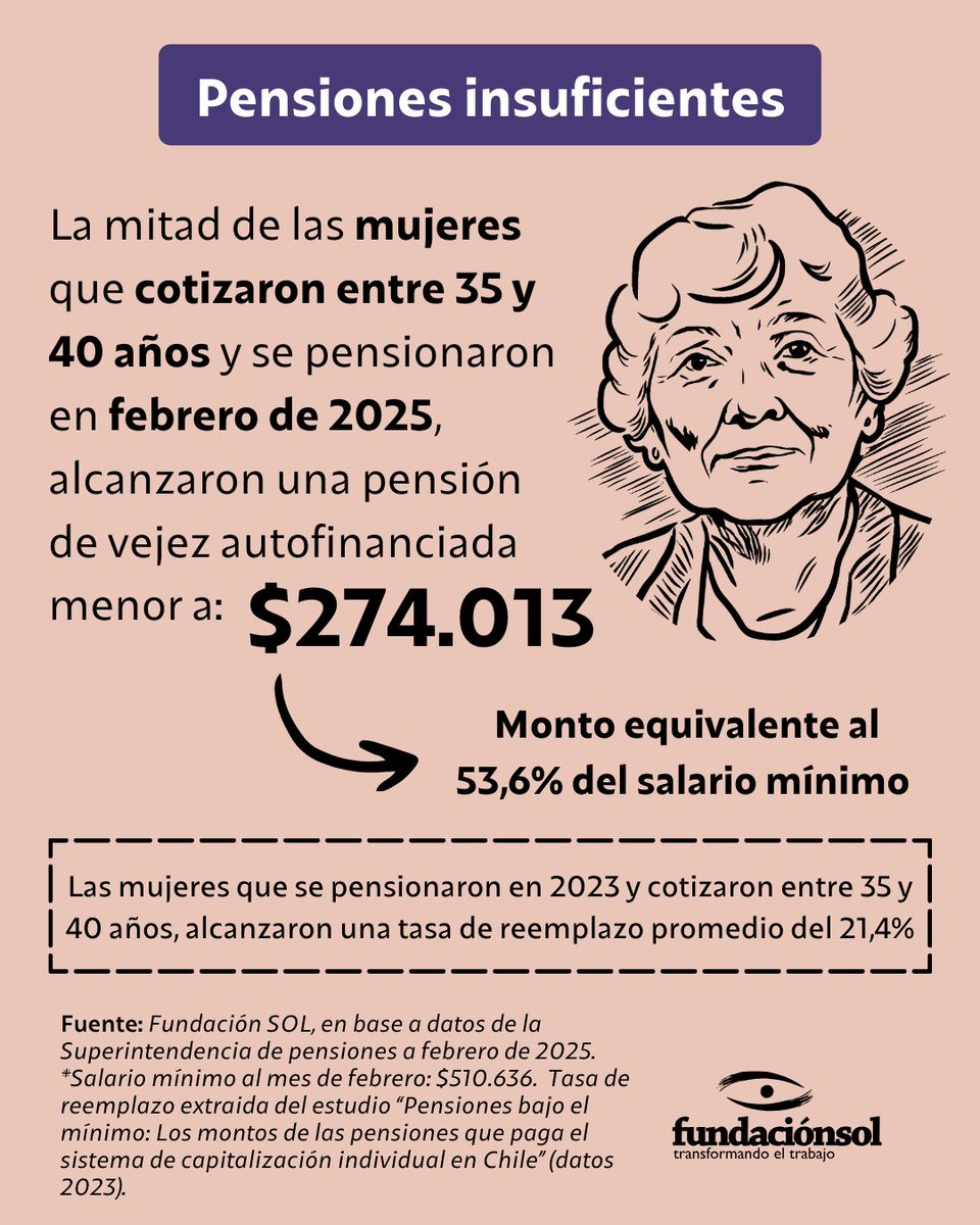 [Pensiones insuficientes] La mitad de las mujeres que cotizaron entre 35 y 40 años y se pensionaron en febrero de 2025,  alcanzaron una pensión de vejez autofinanciada menor a $274.013, monto equivalente al 53,6% del salario mínimo bruto. Si tomamos las cifras de las mujeres que