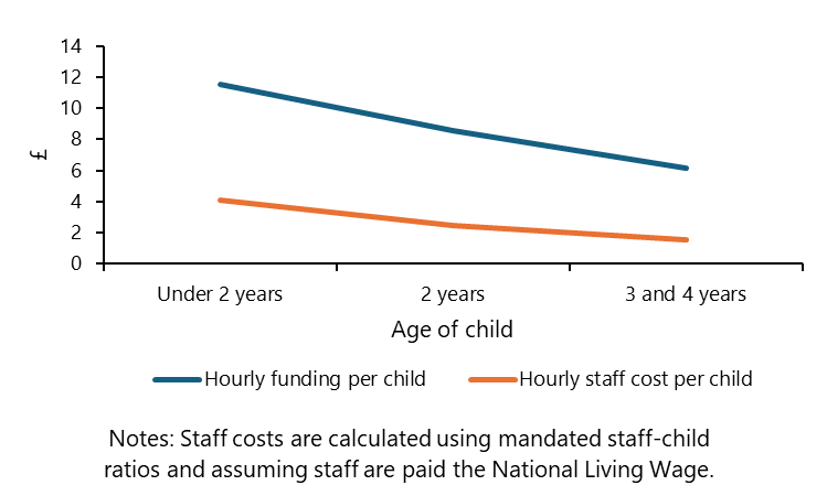 The problem facing England's nurseries in one figure: government funding falls faster as a child ages than do variable costs, so nurseries have to rely on younger children to cover their fixed costs: bbc.co.uk/news/articles/… #childcare