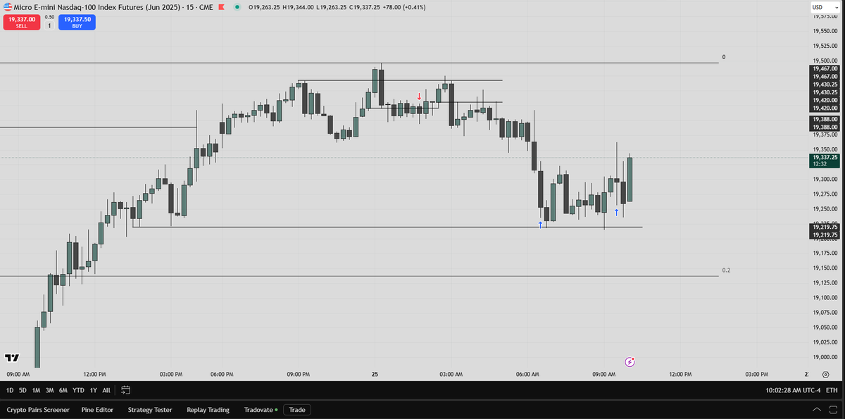 #NQ THANK GOD ITS FRIDAY(TGIF)

Draw on liquidity reached on Thursday

Daily Profile> anything

Probably trailed SL too tight, but i'll take anything the market gives me.