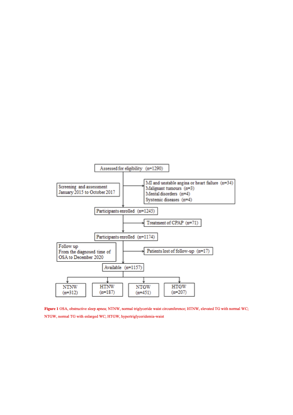 Sleep and Breathing Highlight  rdcu.be/ecVB0 
Patients with HTGW and NTGW phenotypes in OSA exhibited a higher risk for MACE. 
<a href="/nikolaus_netzer/">Nikolaus Netzer Prof. Prof. (Hon) Dr.med.</a> @ESRC_Sleep <a href="/BritishSleepSoc/">BritishSleepSociety</a> <a href="/ResearchSleep/">Sleep Research Society</a> <a href="/ClinMedJournals/">Springer Medicine</a> <a href="/SpringerSurgery/">Springer Nature Surgery</a>