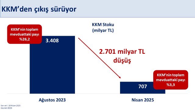 Makro finansal istikrarı güçlendiren politikalarımız sayesinde KKM’den çıkış kesintisiz sürüyor. 

2023 yılı Ağustos ayına göre stok 2,7 trilyon TL azalarak 707 milyar TL’ye geriledi. KKM’nin toplam mevduat içindeki payı 23 puan düşerek yüzde 3,3 oldu.
