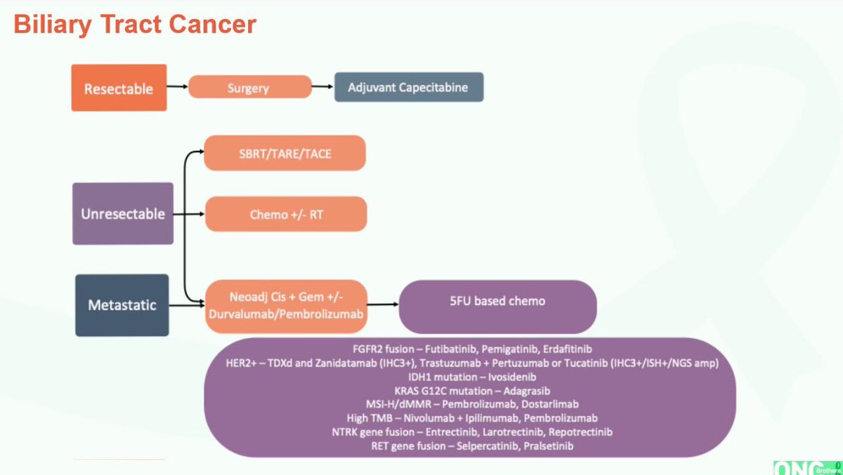Treatment Algorithm: This is the algorithm to reference during our discussion w/ <a href="/GABOUALFA/">Ghassan Abou-Alfa</a> on Biliary Tract Cancers! 

#OncTwitter #MedTwitter #gism <a href="/gotoPER/">PER</a>