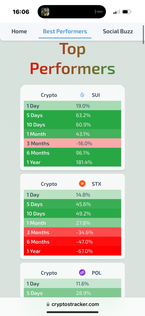 CryptosTrackerX's tweet photo. $SUI $STX $POL are among top performed today - check out full list at https://t.co/ItVoZ1juAv https://t.co/WbqS2uiJix