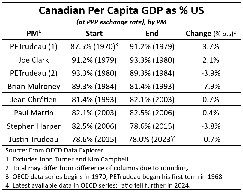 JimboStanford's tweet photo. ANSWER to yesterday's #Election2025 Trivia Poll: Canada's per capita GDP fell further relative to US level (evaluated at PPP ex rate) under Brian Mulroney than any other postwar PM. Painful adjustments to 1989 FTA and 2% inflation target were the main reasons. #cdnecon /2 https://t.co/uajVeTNF01