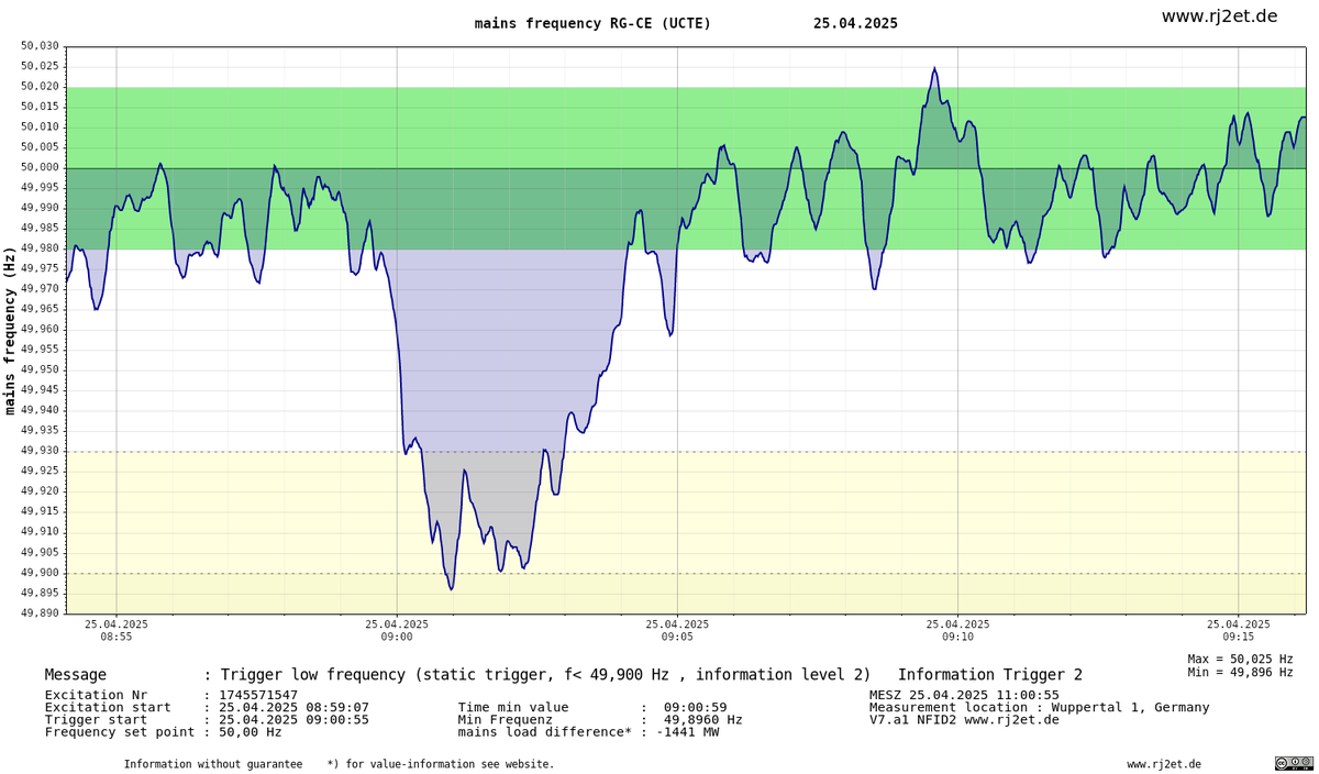 Meldung Netzfrequenztrigger Stufe 2

Trigger low frequency (static trigger, f< 49,900 Hz , information level 2)   Information Trigger 2  

Meldezeit : 
25.04.2025 09:00:55 UTC 
25.04.2025 11:00:55 MESZ

Unterfrequenzmeldung :49,896 Hz

abgeleitete Netzlastveränderung : 
-1441 MW