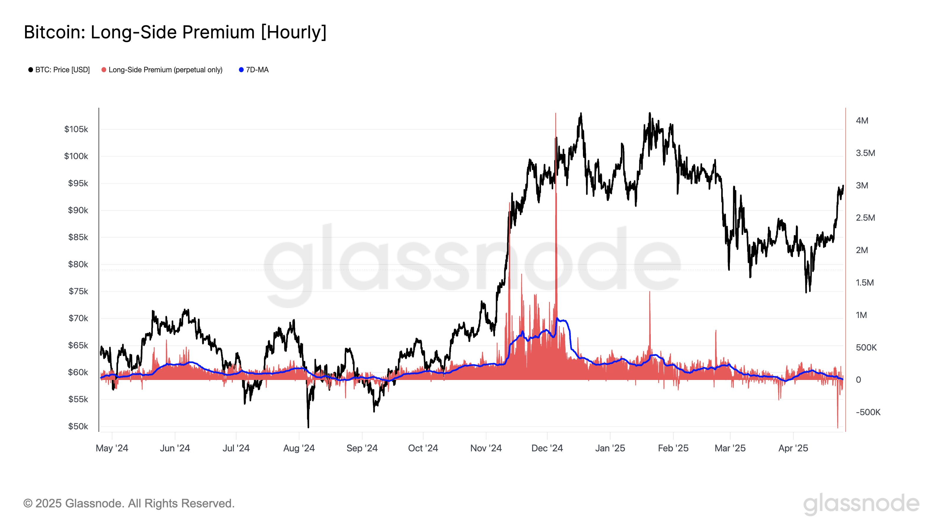 Bitcoin Long-Side Premium Glassnode