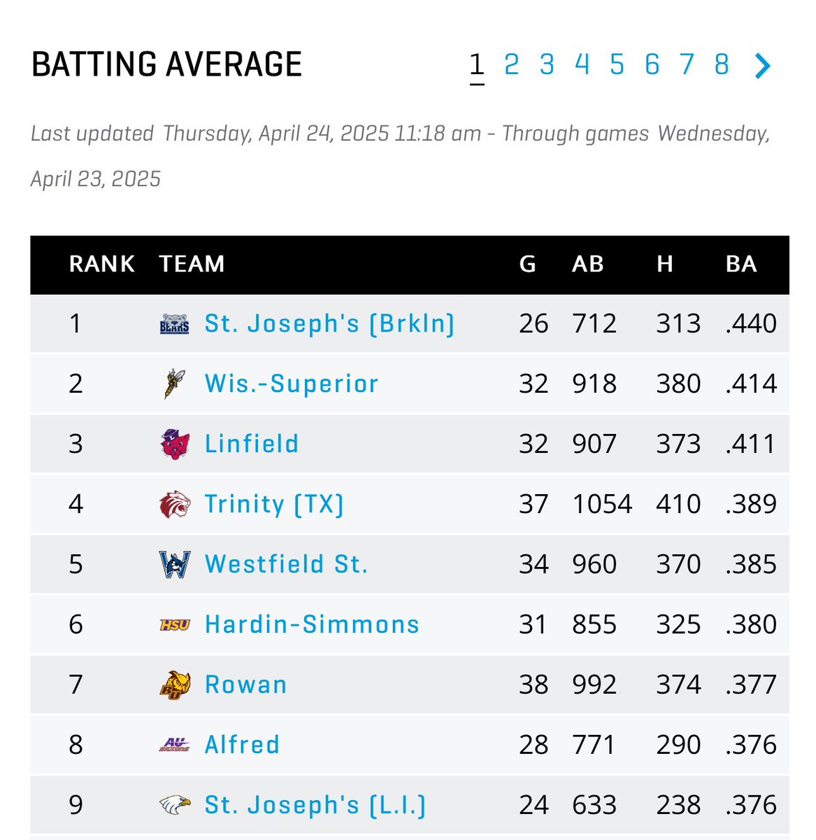 Coach Hough WSU Softball (@coachhough413) on Twitter photo So proud of our hitters for putting in the work when no one is watching so they can shine when everyone is watching! National D3 rankings.. So proud of our hitters for putting in the work when no one is watching so they can shine when everyone is watching! National D3 rankings..