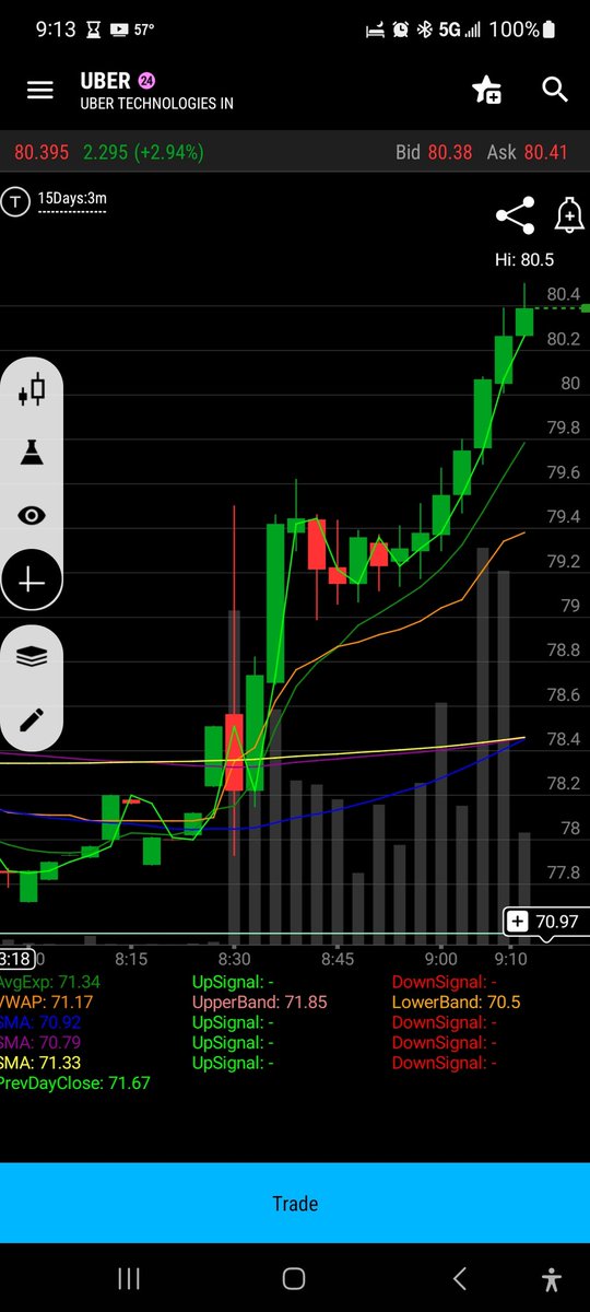 Kevin S (@kevinschaefer55) on Twitter photo Beautiful trade on $UBER this morning. Beautiful trade on $UBER this morning.