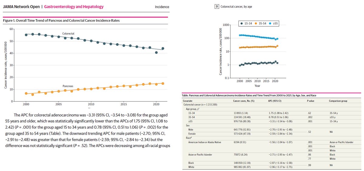 Sean Langenfeld (@seanlangenfeld) on Twitter photo New SEER study from <a href="/JAMANetworkOpen/">JAMA Network Open</a> re-demonstrates an increase in the incidence of colorectal cancer among young adults in the US over the last 25 years.
This database captures about 50% of the US population, so it's an accurate tool for this task.
Two big ongoing questions: New SEER study from <a href="/JAMANetworkOpen/">JAMA Network Open</a> re-demonstrates an increase in the incidence of colorectal cancer among young adults in the US over the last 25 years.
This database captures about 50% of the US population, so it's an accurate tool for this task.
Two big ongoing questions: