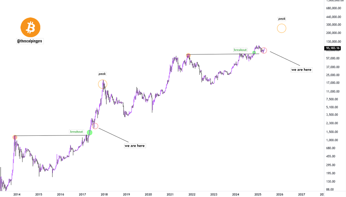 thescalpingpro's tweet photo. #Bitcoin - we are still early. https://t.co/alOADKx2b2