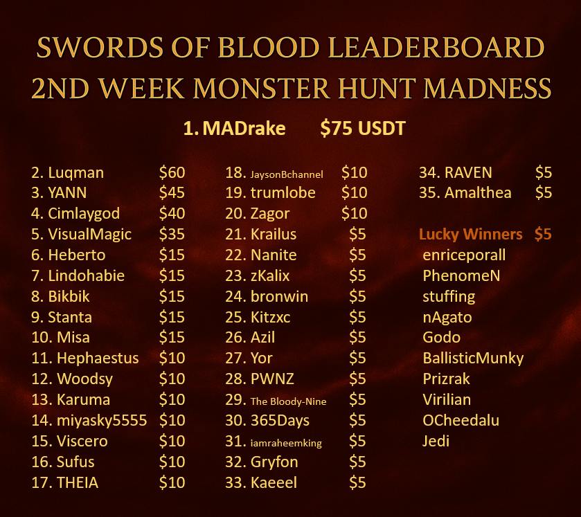 Congrats to the winners in Week #2 of #MonsterHuntMadness #P2E #Web3Gaming #PlayToEarn