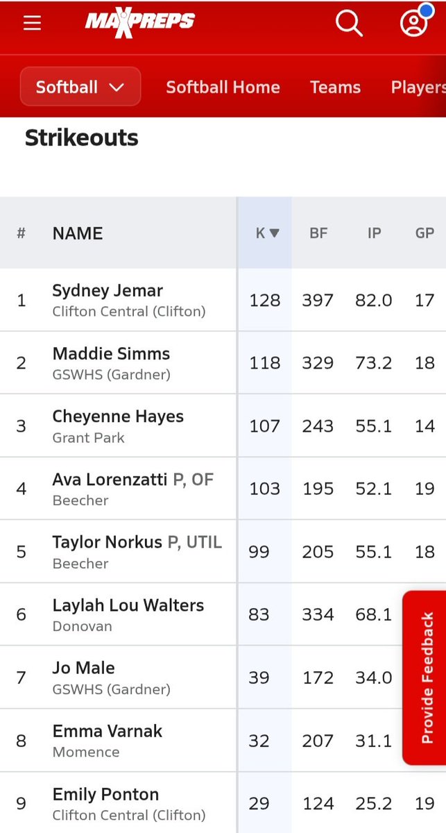 Cheyenne _ Hayes 2026 (@cheyennehayes26) on Twitter photo Stats so far, BA Im #12 in Illinois! 694 BA 107 K's in 55 IP. <a href="/dennis_comia/">Dennis Comia</a> <a href="/MirandaElish/">Miranda</a> <a href="/ExtraInningSB/">EXTRA INNING SOFTBALL</a> <a href="/MaxPreps/">MaxPreps</a> <a href="/Sierrajoy32/">Sierra Joy Romero</a> <a href="/SummersMethod/">SummersMethod</a> <a href="/WagnerSoftball/">Wagner Softball</a> <a href="/SelectMcManus/">Select Fastpitch-McManus 18U</a> Pitchers who can RAKE, thank you coaches for helping me be the best Athlete I can be for my team! Stats so far, BA Im #12 in Illinois! 694 BA 107 K's in 55 IP. <a href="/dennis_comia/">Dennis Comia</a> <a href="/MirandaElish/">Miranda</a> <a href="/ExtraInningSB/">EXTRA INNING SOFTBALL</a> <a href="/MaxPreps/">MaxPreps</a> <a href="/Sierrajoy32/">Sierra Joy Romero</a> <a href="/SummersMethod/">SummersMethod</a> <a href="/WagnerSoftball/">Wagner Softball</a> <a href="/SelectMcManus/">Select Fastpitch-McManus 18U</a> Pitchers who can RAKE, thank you coaches for helping me be the best Athlete I can be for my team!