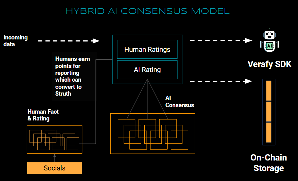 What is Hybrid Consensus and how does the $truth token fit? Let's talk about it.

🤖AI is progressing extremely rapidly but we are not yet fully to AGI. It's not a stretch to believe its coming, eventually.

🙇‍♂️ Prior iterations of prediction markets and fact checking revolved