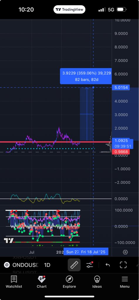 jchains's tweet photo. How big will the GOD CANDLE be when $ONDO drops Global Markets live?!? 

$5 minimum 

$10 maybe! https://t.co/DIjYARsrTN