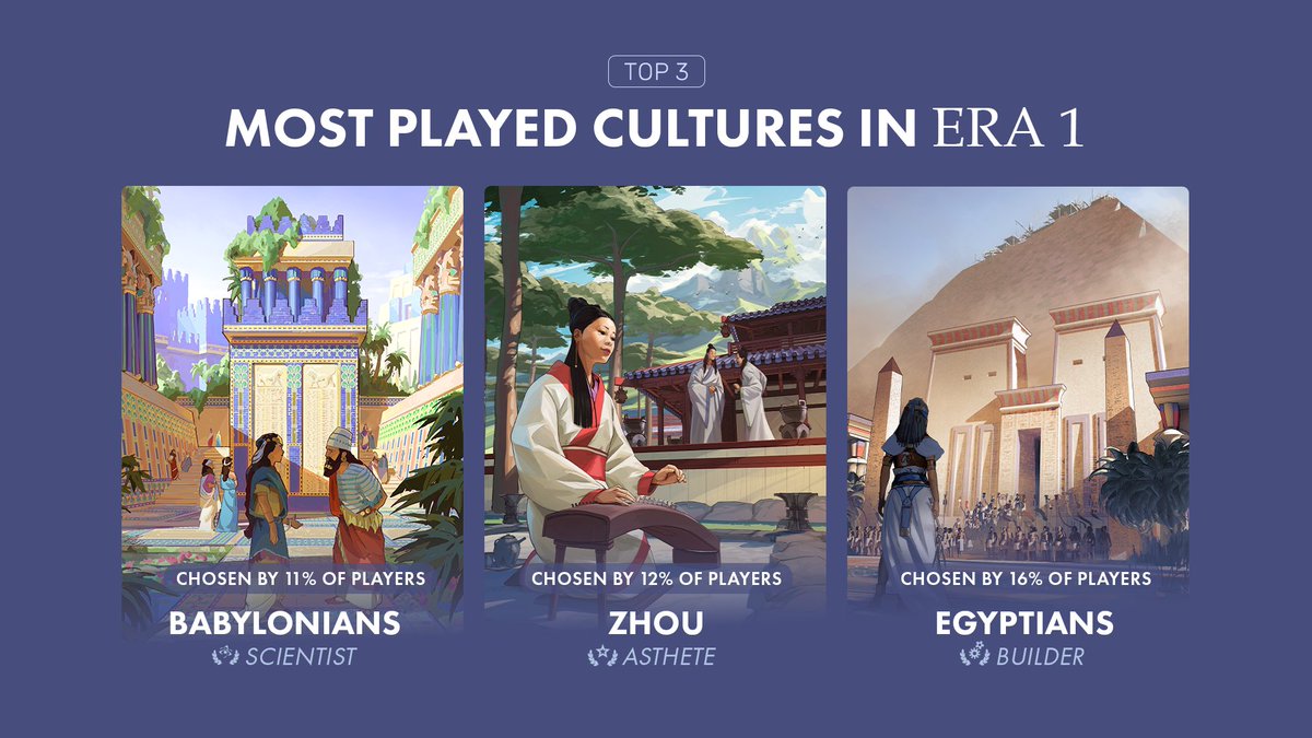 humankindgame's tweet image. What culture do you choose when you start the game?

#Humankindgame