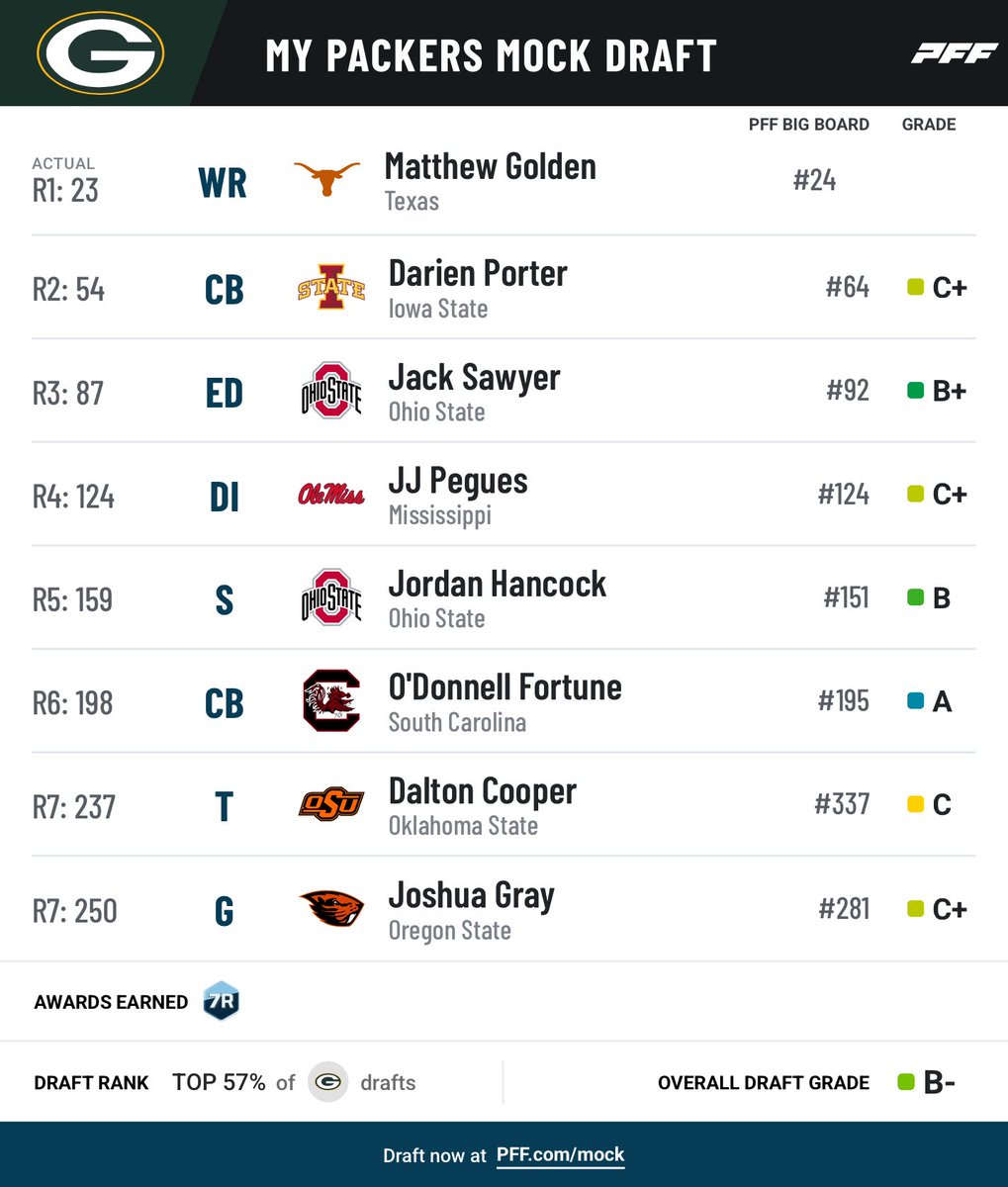 PackerMockDraft's tweet image. Round 2-7 @packers CB Edge BEEF and some sleepers
