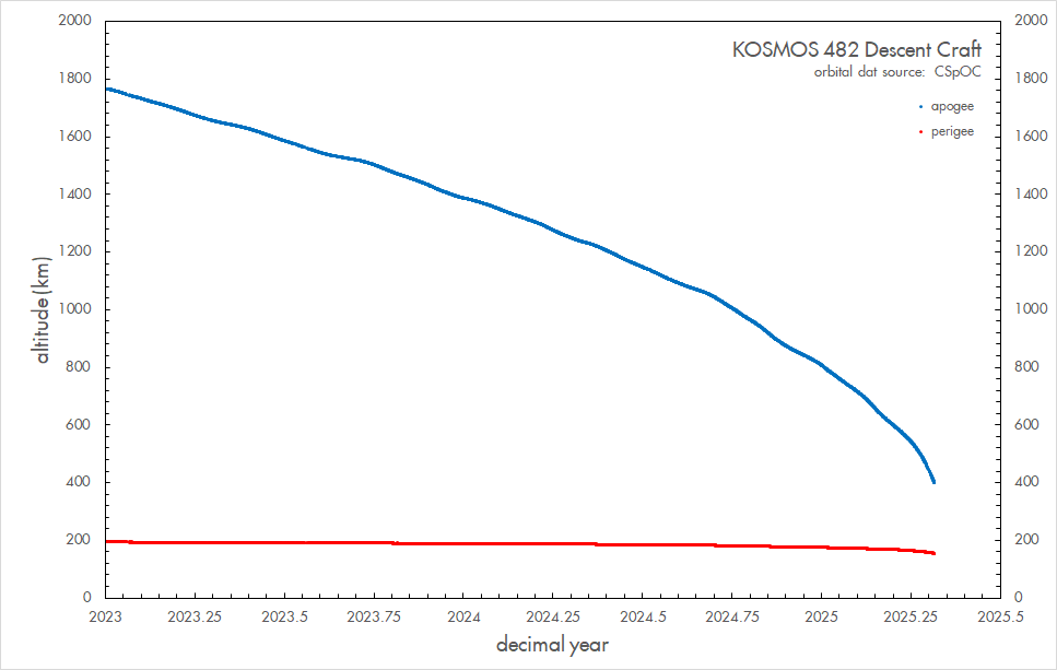 1/x
In about 2 weeks from now, an unusual #uncontrolled #reentry will happen: a 53-yr-old landing capsule from a failed Soviet #Venera mission stuck in Earth orbit. It will likely survive reentry.
(link to blogpost with more info including reentry forecasts, in next tweet)