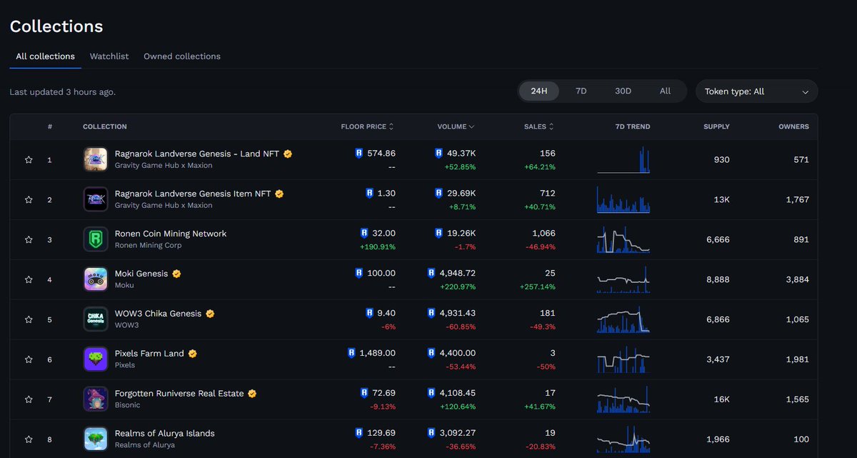 Awesome to see some strength through time in the <a href="/Moku_HQ/">Moku</a> community.

Will pick some up myself once my ron is unlocked from staking😭