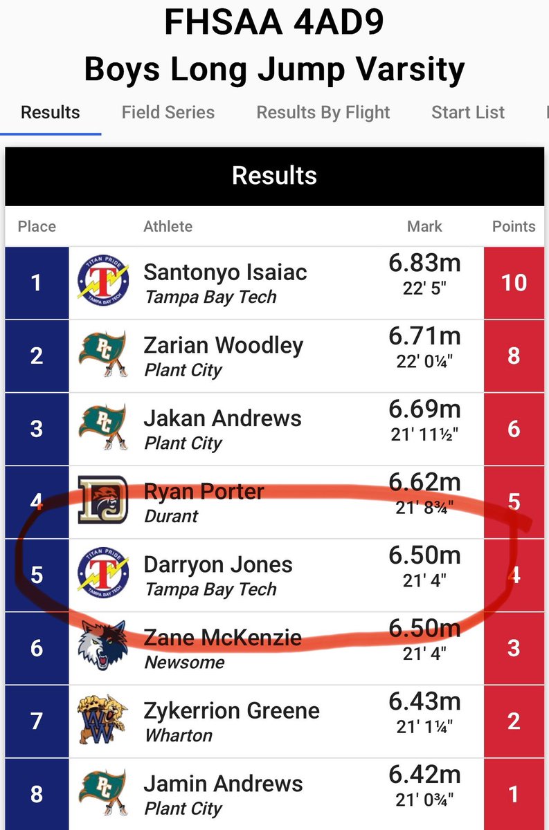 DarryonJonesQB's tweet image. PR in Long Jump! Looking forward to competing at Regionals! 

@TBTFootball @QBHitList