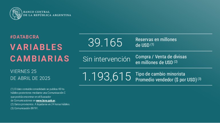 #DataBCRA | #VariablesCambiarias
Encontrá la lista de #PrincipalesVariables en: bcra.gob.ar/PublicacionesE…
#ReservasBCRA