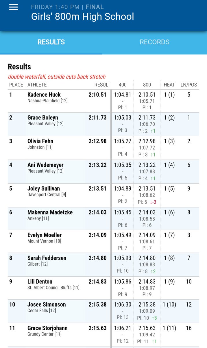 🚨 School Record Alert 🚨 

Evelyn Moeller re-breaks her own school record in the 800 at the Drake Relays to finish 7th!  Way to go!
