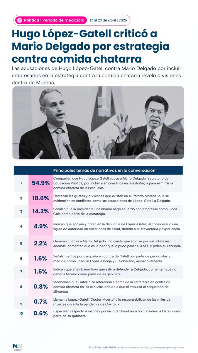 MWGroup_Mx's tweet photo. 2/5 
⚖️ La acusación de Gatell a Mario Delgado dividió opiniones. Muchos vieron fracturas en Morena, otros revivieron viejas críticas al manejo de salud. El tema no pasó desapercibido. 🔥 https://t.co/1v5Swuhd4Q