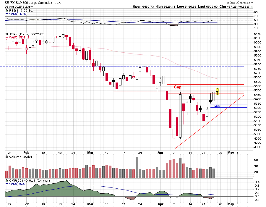 $SPX - today's candle enters the overhead gap.
