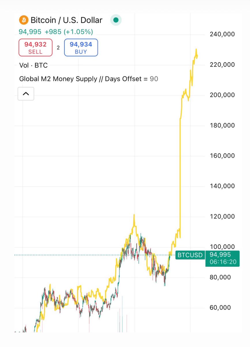 Imagine being one of the retards that sold.