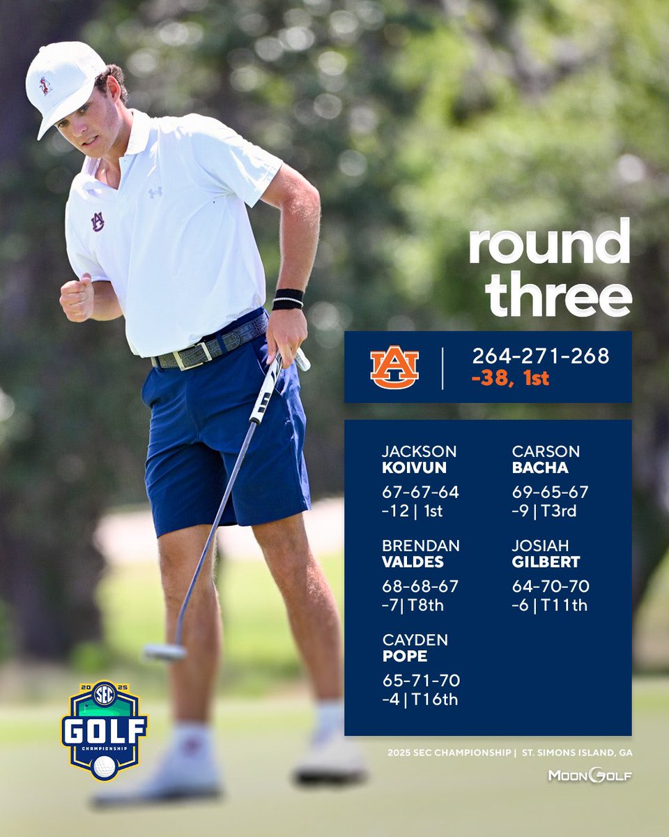 AuburnMGolf's tweet photo. An SEC Championship record 3️⃣8️⃣-under-par 🤯

#WarEagle | #AuburnBeingAuburn https://t.co/1hF0ylEAl0