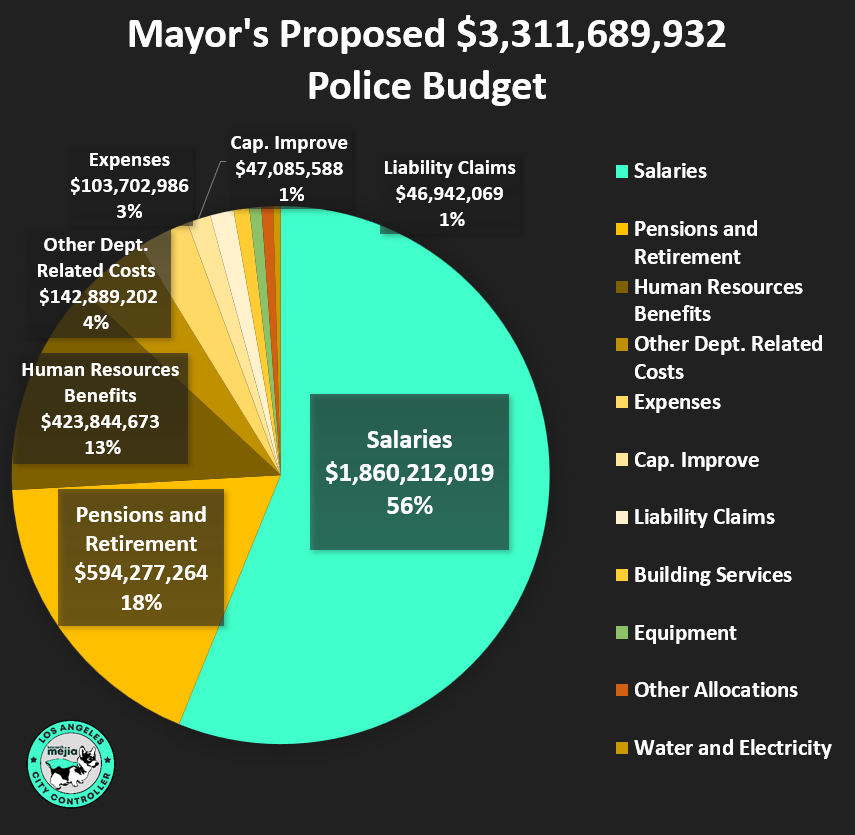 🚔 MAYOR'S PROPOSED LAPD BUDGET $3,311,689,932 🚔

 ~40% of General Fund
 ~47% of Discretionary Funds

👮 10,600 officers
🧑‍🦱 2,852 civilians (after 403 layoffs)
🚁 2 helicopters
🚗 376 vehicles

Changes include:
⬆️$19M Sworn Payroll
⬇️$17M Civilian Payroll
⬆️$23M Liability Claims