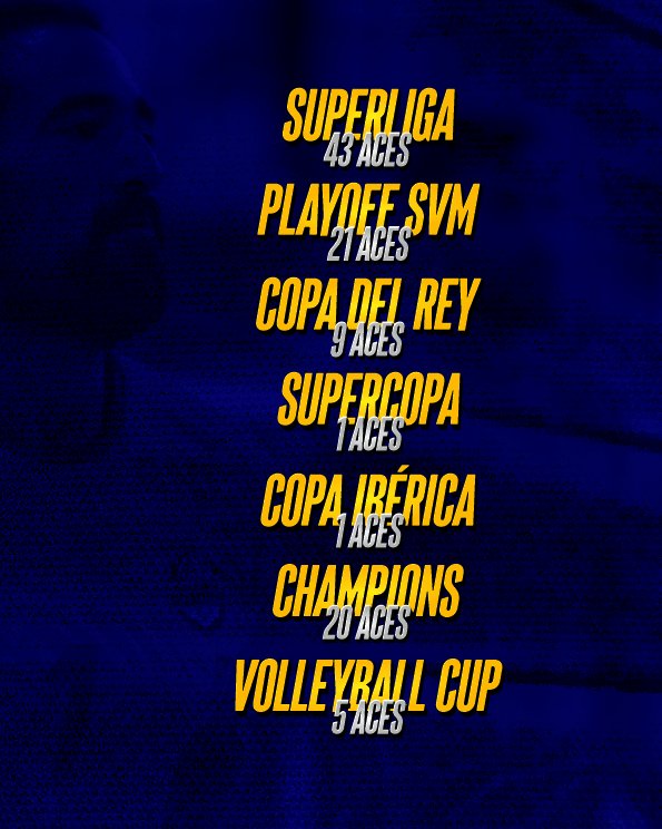 Simplemente espectacular.... 

<a href="/Nicobruno10/">Nicolas Bruno</a> llega al centenar de Aces en el primer partido de los PlayOff's por el título de la Superliga. 

Enhorabuena.....  1️⃣0️⃣0️⃣ 🏐  y que sigan muchos más........