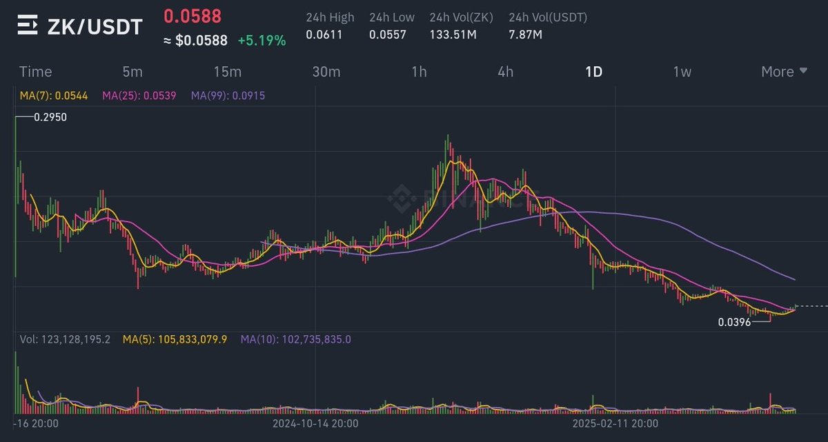 CiscoCANFT's tweet photo. Huyan de quienes posteen cosas asi
Como referencia, para que $Zk llegara a $3.3 tendría que hacer un x55 desde ahora y superar el Mcap de USDC
No pudieron subir el token ni siquiera con su tan sonado #zkIgnite😂
Not gonna happen it's a dead chain https://t.co/zHu4cLnSYb