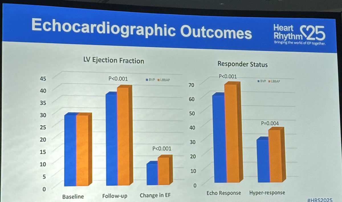 Aakash R Sheth, MD (@aakashrsheth) on Twitter photo LBBAP compared to BiV pacing produced 
1. ⬇️ composite endpoints: all-cause mortality and HFH
2. Greater ⬆️ in LVEF
3. ⬇️  arrhythmic risk
Great start but we need larger RCTs.
#LBCT #HRS2025 LBBAP compared to BiV pacing produced 
1. ⬇️ composite endpoints: all-cause mortality and HFH
2. Greater ⬆️ in LVEF
3. ⬇️  arrhythmic risk
Great start but we need larger RCTs.
#LBCT #HRS2025