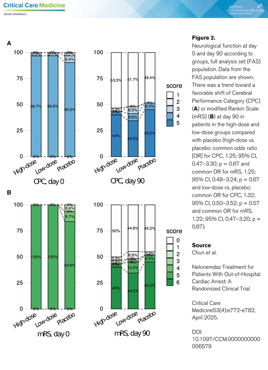 🔍 New research from Critical Care Medicine: Discover the effects of nelonemdaz treatment for patients with out-of-hospital cardiac arrest. bit.ly/4j8TFP7

#SCCM #CritCareMed <a href="/SCCM/">SCCM</a>