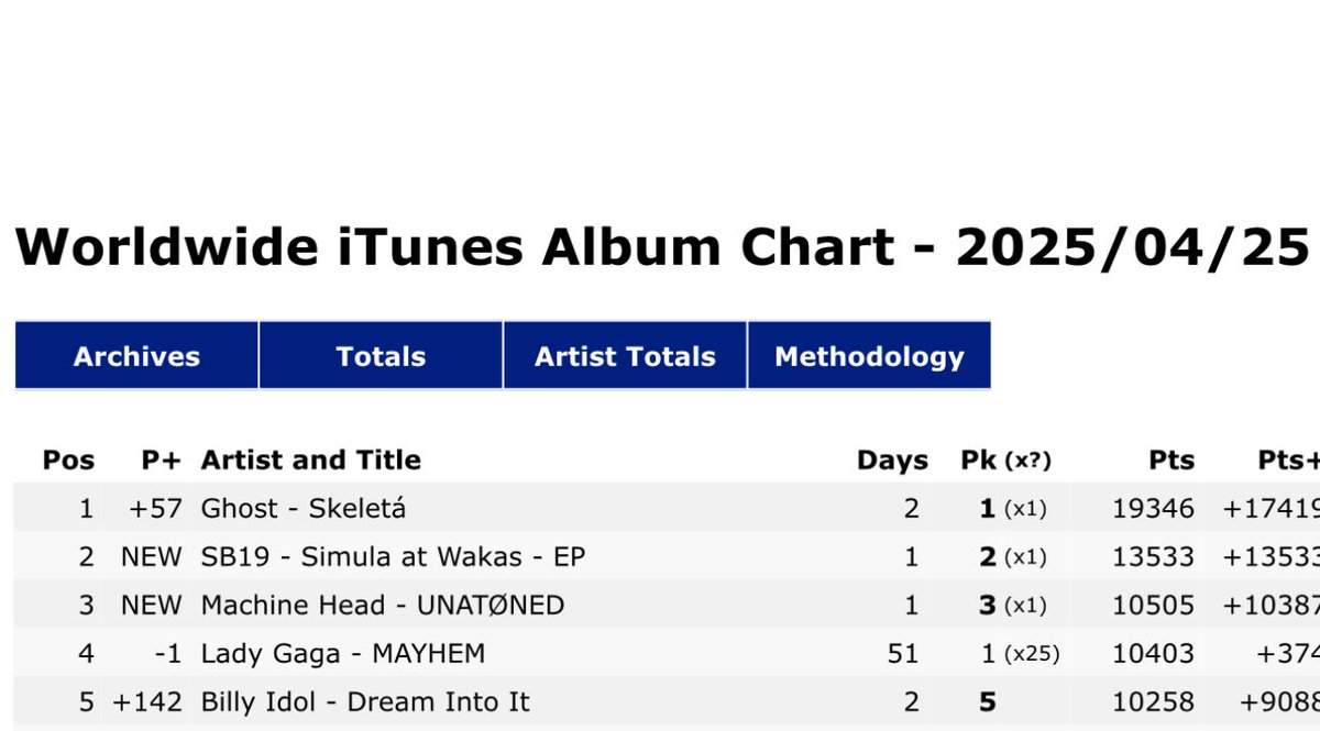 SB8263's tweet image. #2 iTunes Worldwide! Kings indeed!
SB19 SAW EP RELEASE
@SB19Official #SB19
#SB19SaW #SimulaAtWakasOutNow