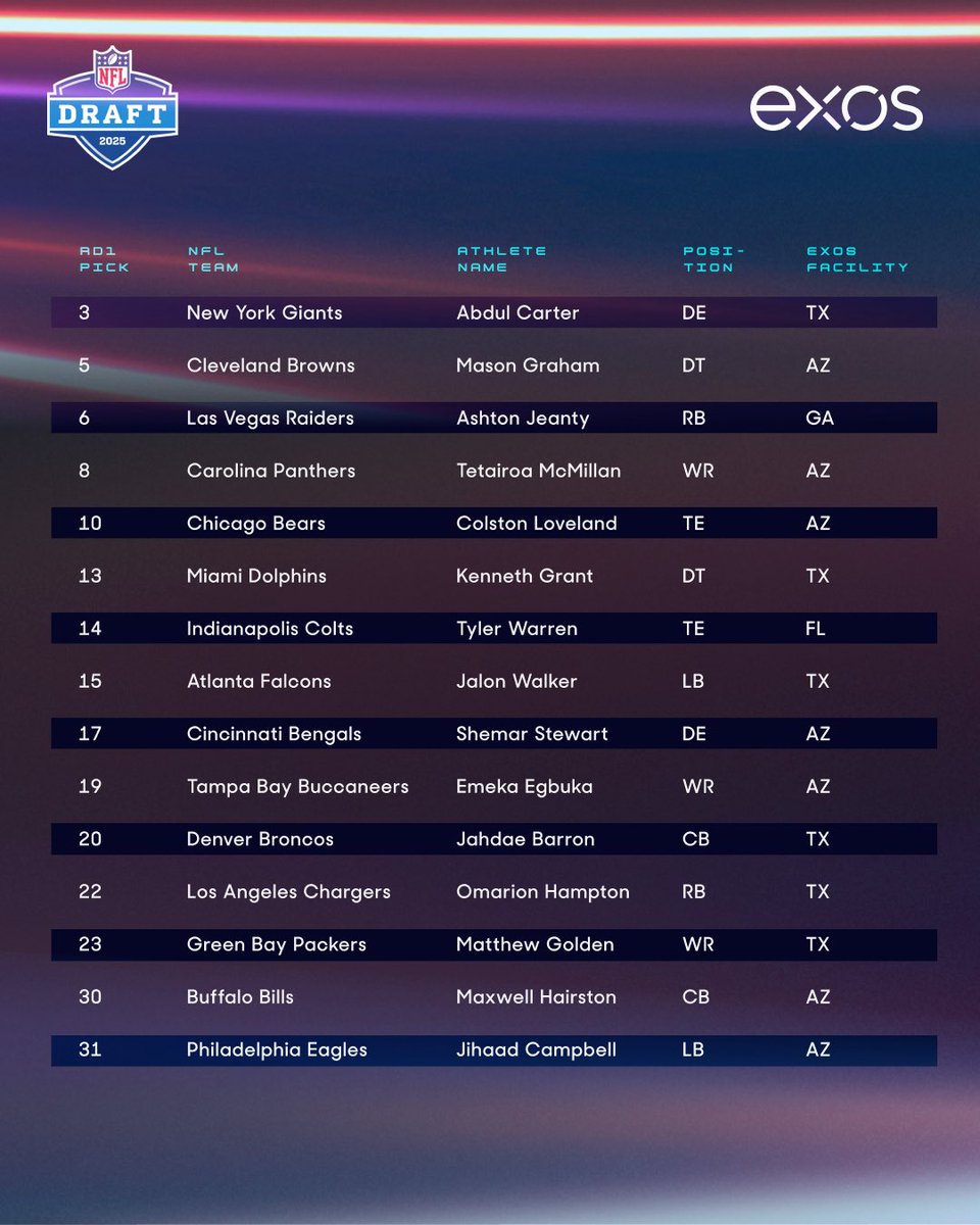 ✅ Day one of the #NFLDraft is complete! Out of 32 players selected in the first round, 15 participated in our NFL Combine Training Program. 5 of these athletes were chosen in the top 10, and at least one athlete was drafted from each of our four training facilities. #ExosReady