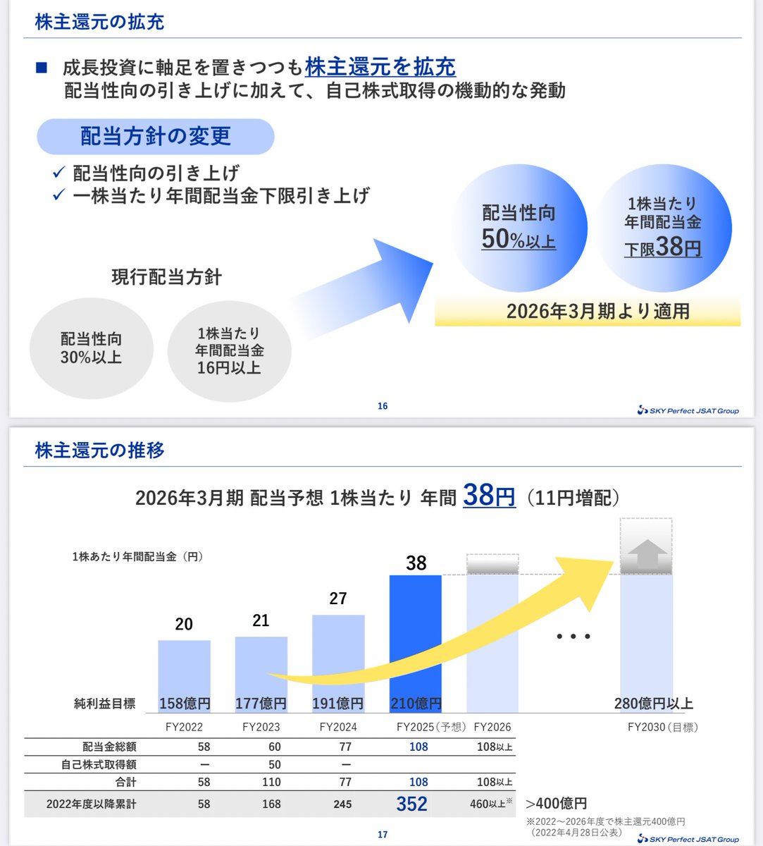 bazar55's tweet image. スカパーJSAT
年間配当金下限38円
HAPSからの収益を見込む、日本でHAPSにて通信が出来る⁉️
静止軌道衛星も提示されわかりやすい決算説明資料でした。
今後も衛星通信需要が伸びる。

【決算発表資料はココ】
skyperfectjsat.space/news/files/pdf…

#スカパー　#JSAT #決算　#HAPS