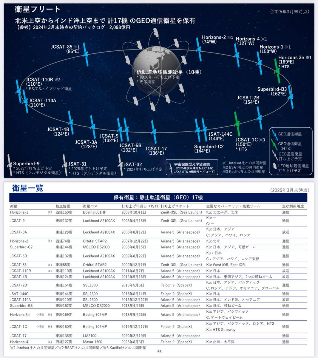 bazar55's tweet image. スカパーJSAT
年間配当金下限38円
HAPSからの収益を見込む、日本でHAPSにて通信が出来る⁉️
静止軌道衛星も提示されわかりやすい決算説明資料でした。
今後も衛星通信需要が伸びる。

【決算発表資料はココ】
skyperfectjsat.space/news/files/pdf…

#スカパー　#JSAT #決算　#HAPS