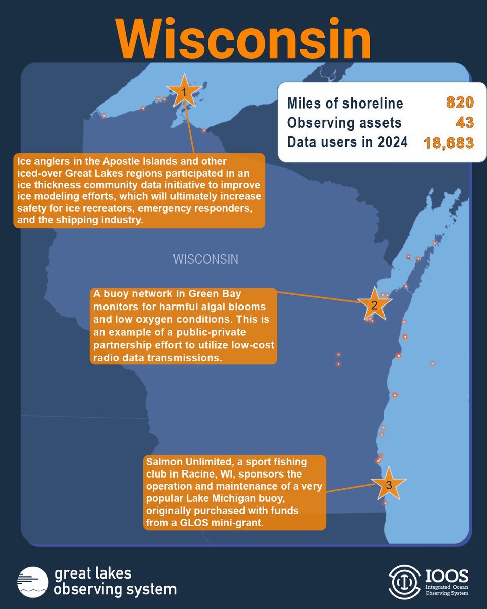 Great Lakes Observing System (GLOS) (@realglos) on Twitter photo GLOS supports a wide network of partners who maintain the observing system, which provides fresh data for the fresh coast to tens of thousands in Wisconsin. Wisconsinites swim, fish, navigate, and recreate on these waters using data from Seagull seagull.glos.org/map?coords=-90… GLOS supports a wide network of partners who maintain the observing system, which provides fresh data for the fresh coast to tens of thousands in Wisconsin. Wisconsinites swim, fish, navigate, and recreate on these waters using data from Seagull seagull.glos.org/map?coords=-90…