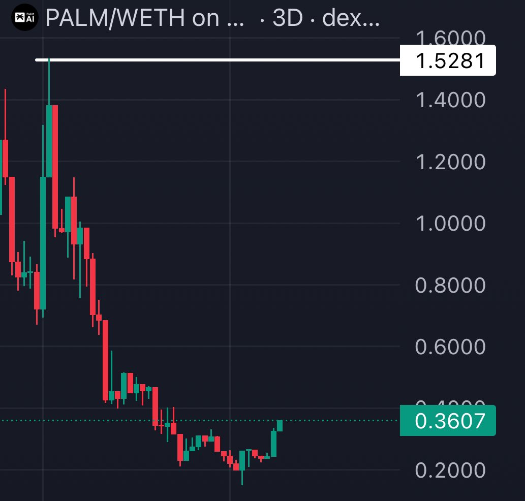 $PALM - 🌴 Easy hold for me. The team behind this is very based and have big things coming up. 

I won’t be surprised if $PALM will be one of the top gainers of AI onchain projects. 

More and more chads are joining, road to $1.50 started now. Fill the wick!