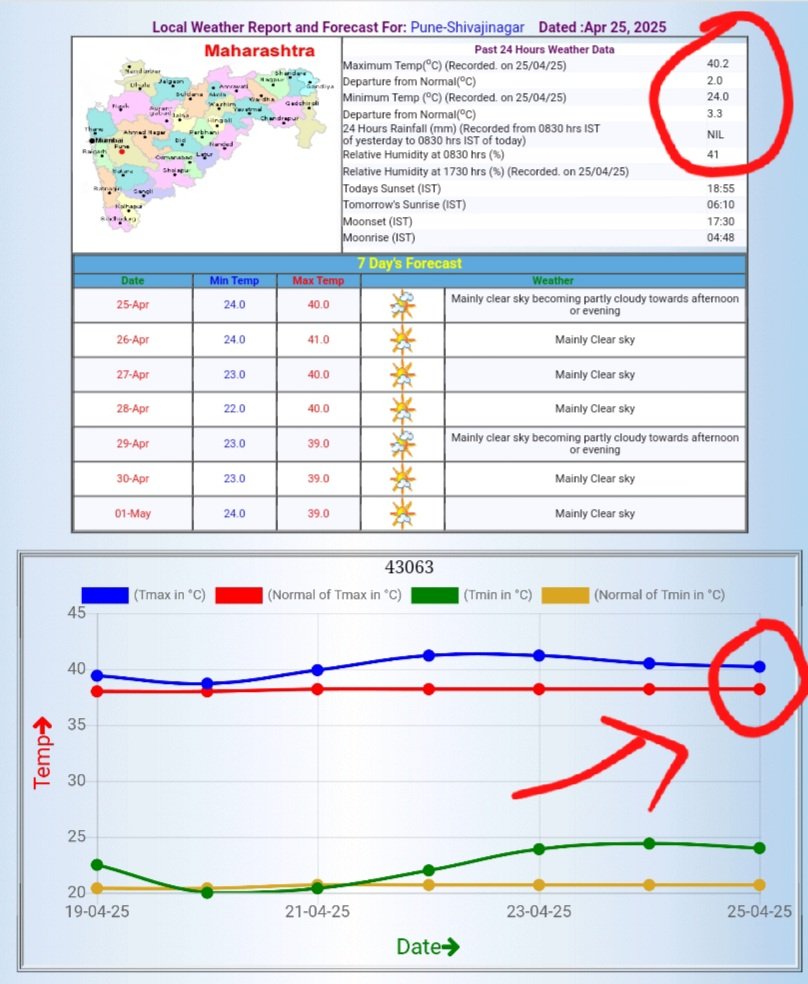 tan_5989's tweet photo. #PuneSummer #ClimateCrisis
Pune registered its 11th 40c+ Day this April🔥🥵
This breaks the record of 10 40c+ Days during the whole of Summer Lat Year which was supposedly the Hottest Summer on Record🌡 https://t.co/4BPWaILiRH