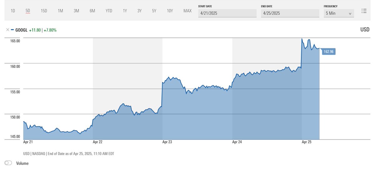 $GOOGL #stock continuing upward momentum following #earnings.

Despite turbulent macroenvironment &amp; antitrust cases, we think this 5-star rated stock has further room to run as it shows clear progress on the generative #AI monetization front.

Details: spr.ly/601729To3