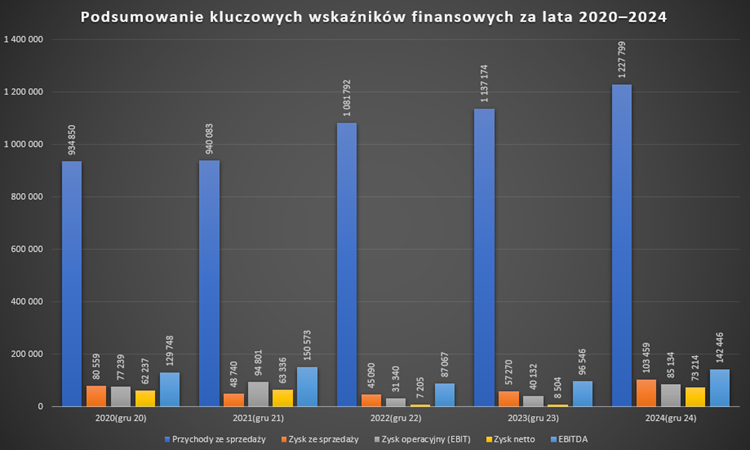 DomanGPW's tweet image. #Apator #APT

Zapraszam na podsumowanie wyników finansowych Grupy Apator, która w 2024 roku wypracowała rekordowy poziom przychodów oraz bardzo dobre wyniki finansowe i marże.

🔹Rok 2024 był dla Apator zdecydowanie lepszy od 2023 pod niemal każdym względem. Sprzedaż wzrosła o…