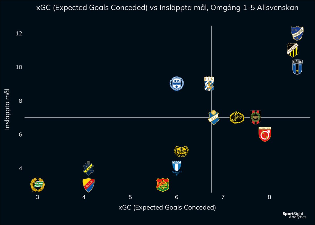 Efter 5 spelade omgångar i Allsvenskan🔍
🔹 AIK toppar tabellen och slår sitt xG
🔹 DIF &amp; MFF underpresterat sitt xG
🔹 Dem 3 Stockholmslagen har lägst xGC

Vilka siffror överraskar dig mest?
#allsvenskan #fotboll #xG #xGC #stats