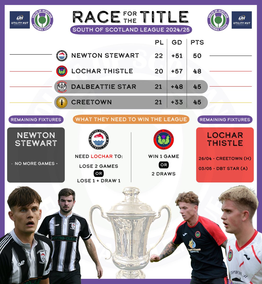 🏆🆕 | RACE FOR THE TITLE

Lochar Thistle are on the verge of their first-ever South League title.

Chris Jardine's side need just two points to be crowned champions. 

Anything other than a Thistle win tomorrow would send the title race down to the final day.