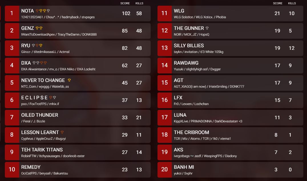 BattlegroundOCE's tweet photo. FRIDAY CC SCRIMS
🏆 NOTA
- #Chou^. .^
- #hadmyback
- #stvpages
🥈 GENZ
- #IWantToDownloadApex
- #TracyTheDamn
- #DONK888
🥉 RYU
- #Giinzz-
- #tiltedmikasaaLL
- #Actmal https://t.co/K4j3KTKM8L