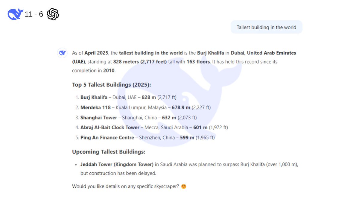 chatgptdeepseek's tweet image. Round 25

#DeepSeek 11-6 #ChatGPT

&quot;𝐓𝐚𝐥𝐥𝐞𝐬𝐭 𝐛𝐮𝐢𝐥𝐝𝐢𝐧𝐠 𝐢𝐧 𝐭𝐡𝐞 𝐰𝐨𝐫𝐥𝐝&quot;

DeepSeek: Burj Khalifa ✅
ChatGPT: Burj Khalifa ✅

Verdict: Burj Khalifa is the tallest building in the world at 828m (2717 feet). 🇦🇪

#chatgptvsdeepseek #khalifa #tallestbuilding