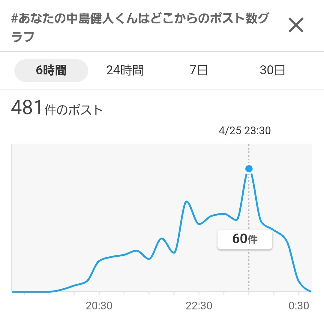 17sweetblood's tweet image. このタグ見るの楽しい🥰
人には人の中島健人(？)
#あなたの中島健人くんはどこから