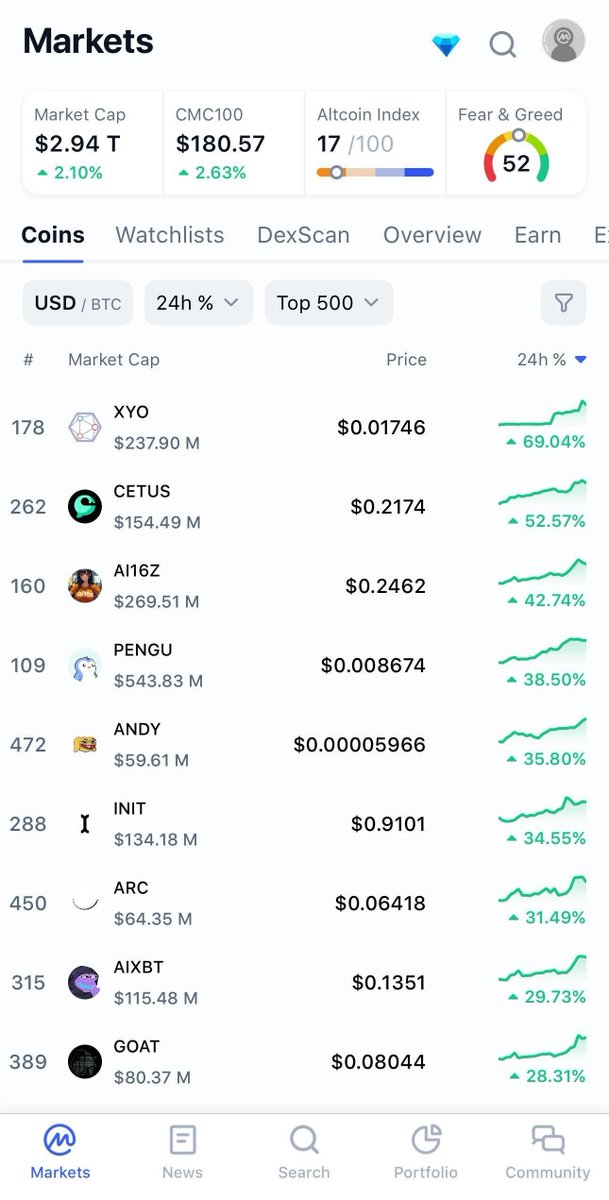 OfficialXYO's tweet image. $XYO trending as the #1 gainer on @CoinMarketCap? We love it when that happens.

Read the announcement about the $XYO listing from @BithumbOfficial 👉 feed.bithumb.com/notice/1648288